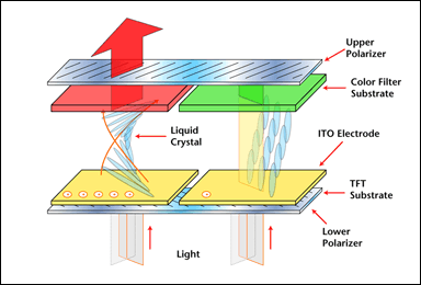 LCD screen colour filter TFT layer diagram